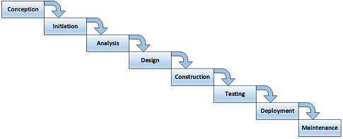 Waterfall Process